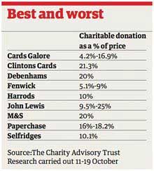 The Charities Advisory table showing the highest and lowest contributions made by high street store charity cards sold in October 2010